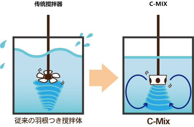 C-MIX（シーミックス）搅拌器 坂口电热